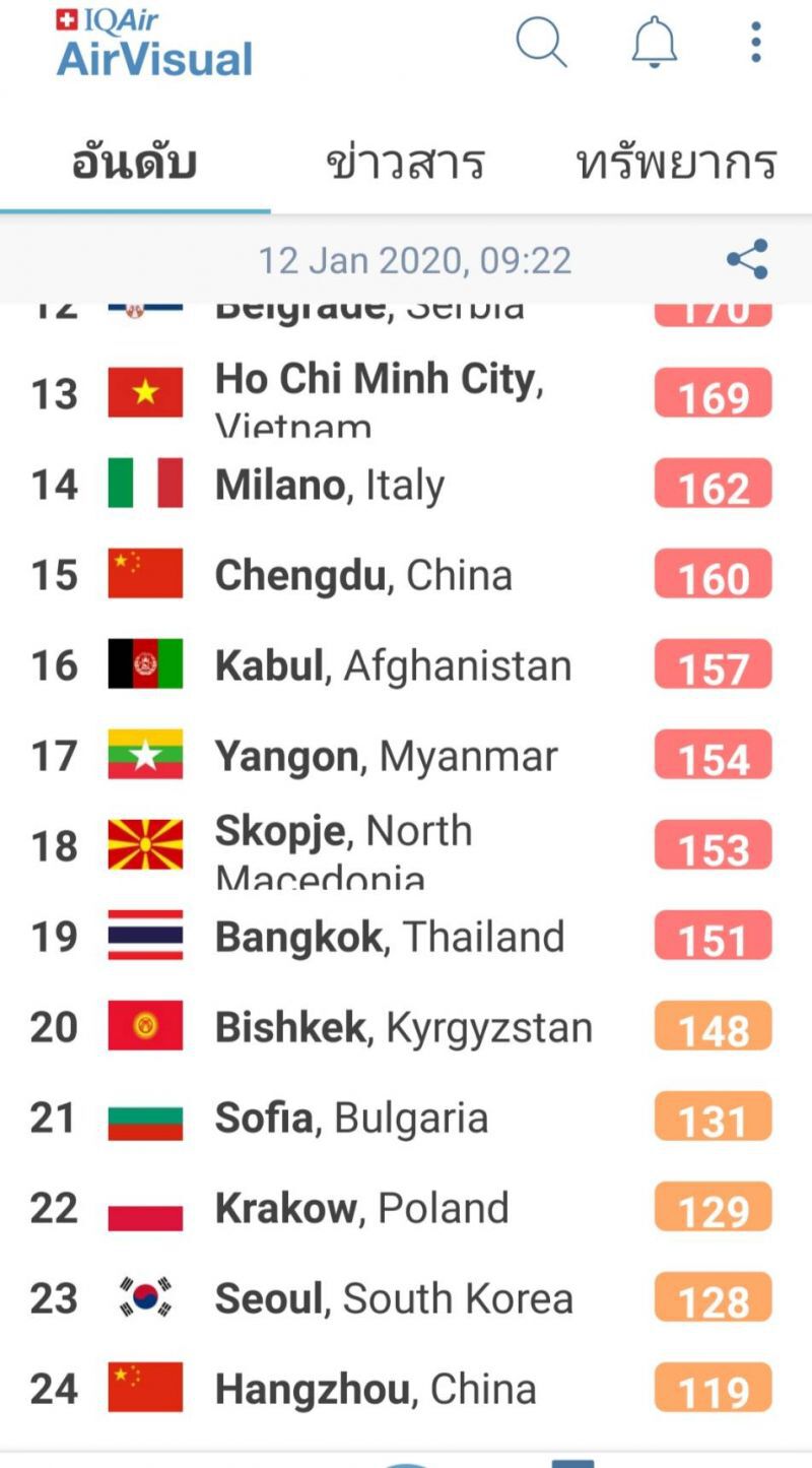 ไทยติดอันดับโลก “อากาศแย่” PM2.5ป่วน เหนือ-กลาง-อีสาน