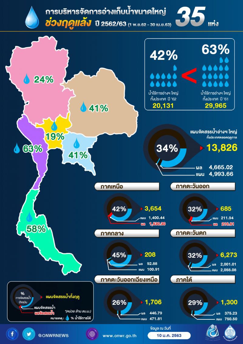 งดจ่ายเยียวยาชาวนาฝืนทำนาปรังกว่า 3 ล้านไร่