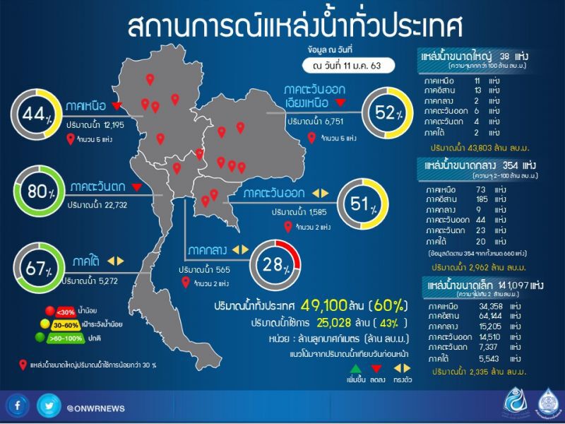งดจ่ายเยียวยาชาวนาฝืนทำนาปรังกว่า 3 ล้านไร่