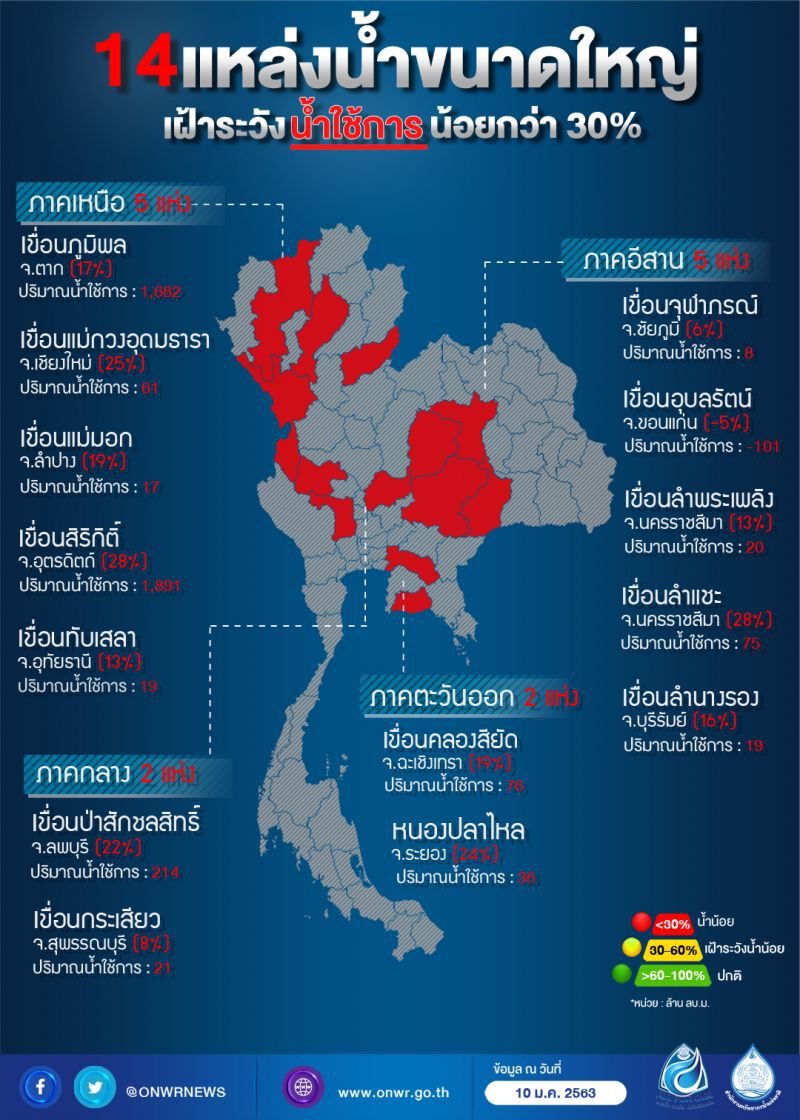 งดจ่ายเยียวยาชาวนาฝืนทำนาปรังกว่า 3 ล้านไร่