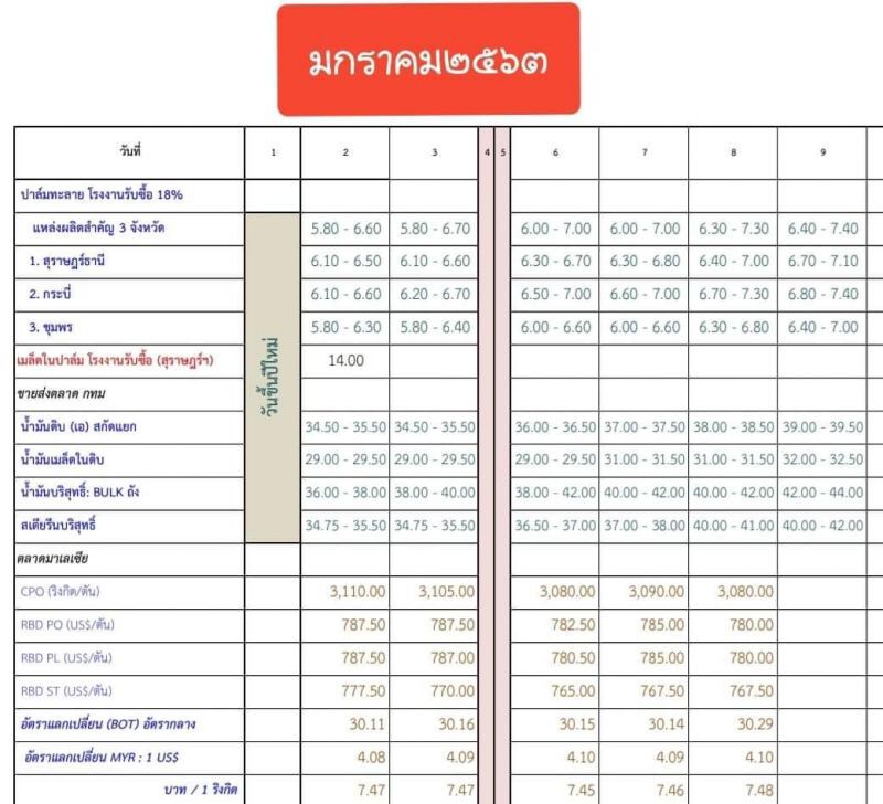 ราคาปาล์มพุ่งกว่า 7 บาท ใครรวย?