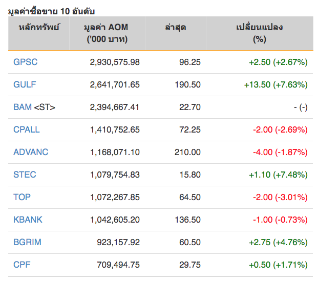 หุ้นไทยปิดภาคเช้าบวก 5.03 จุด
