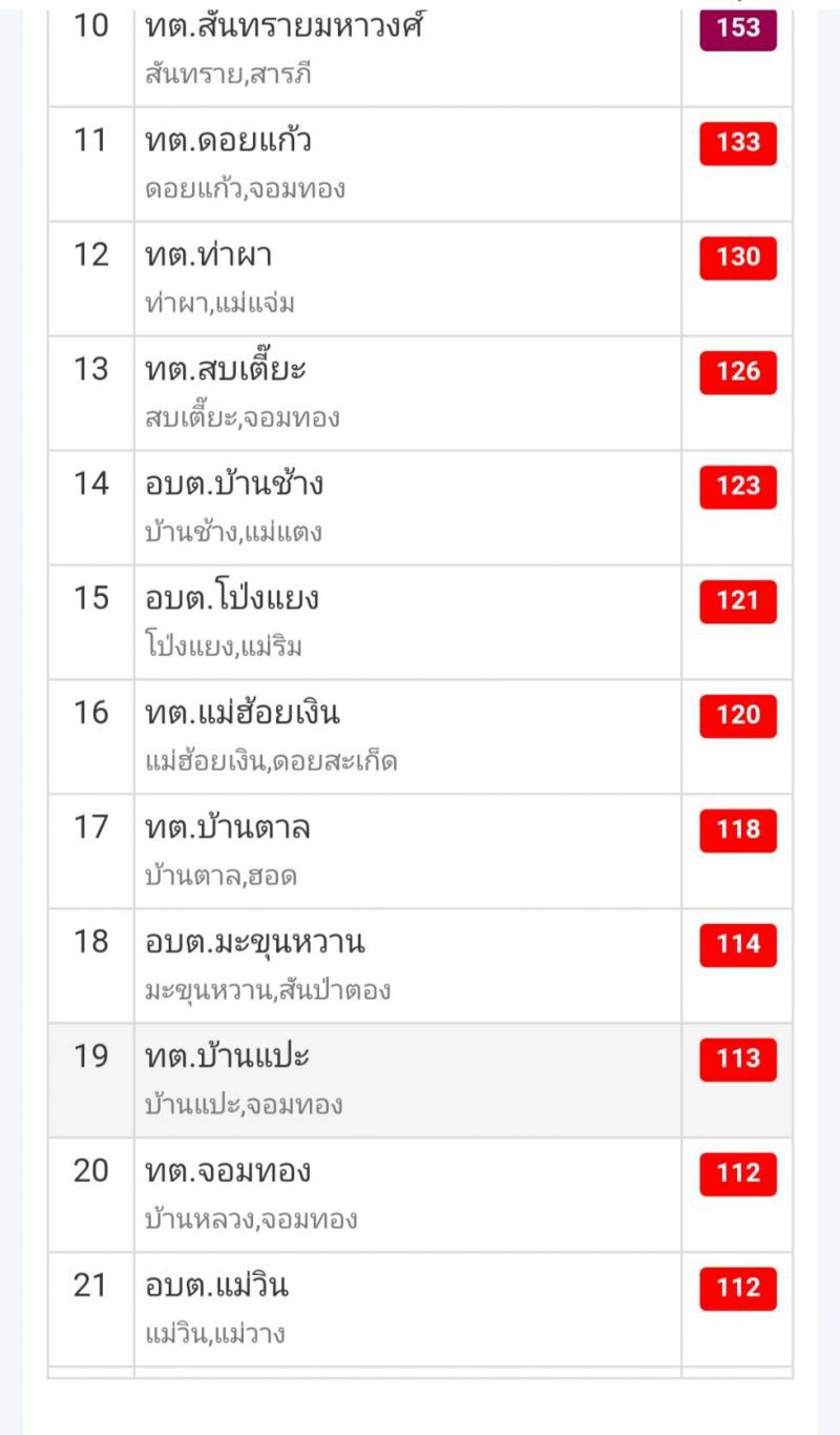 “เชียงใหม่”วิกฤติ ติดท็อปเท็น “อากาศแย่” ของโลก 