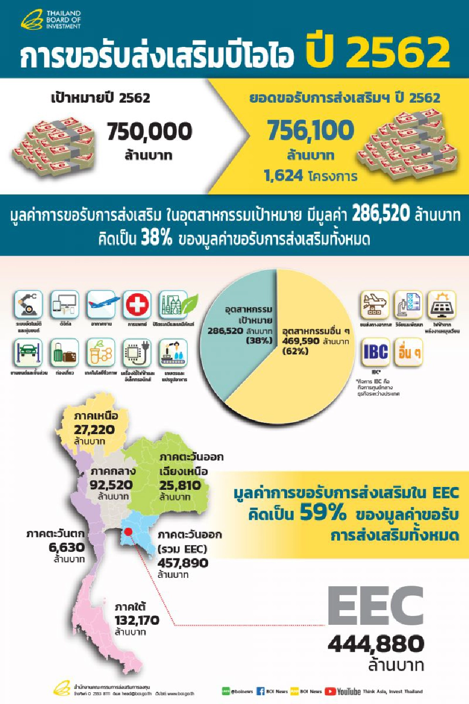 ปี62ทุนขอบีโอไอแห่ปักฐานอีอีซีเกือบ60%