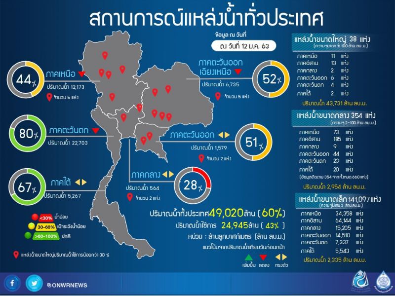 โอดตกเป็น 'แพะ' ฝืนปลูกข้าวกว่า 3 ล้านไร่