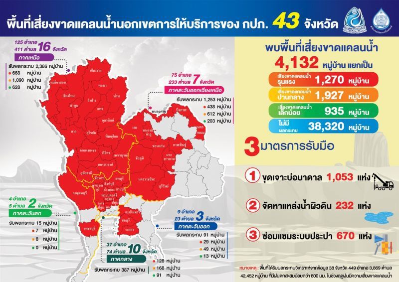 พบพื้นที่เสี่ยงขาดแคลนน้ำ 6 จังหวัดใต้เพิ่ม