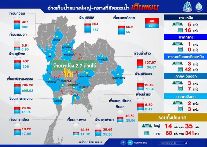 พบพื้นที่เสี่ยงขาดแคลนน้ำ 6 จังหวัดใต้เพิ่ม