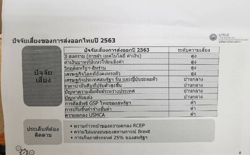 ม.หอการค้า ฟันธง  ส่งออกไทยปี63 ลบสูงถึง2.4%
