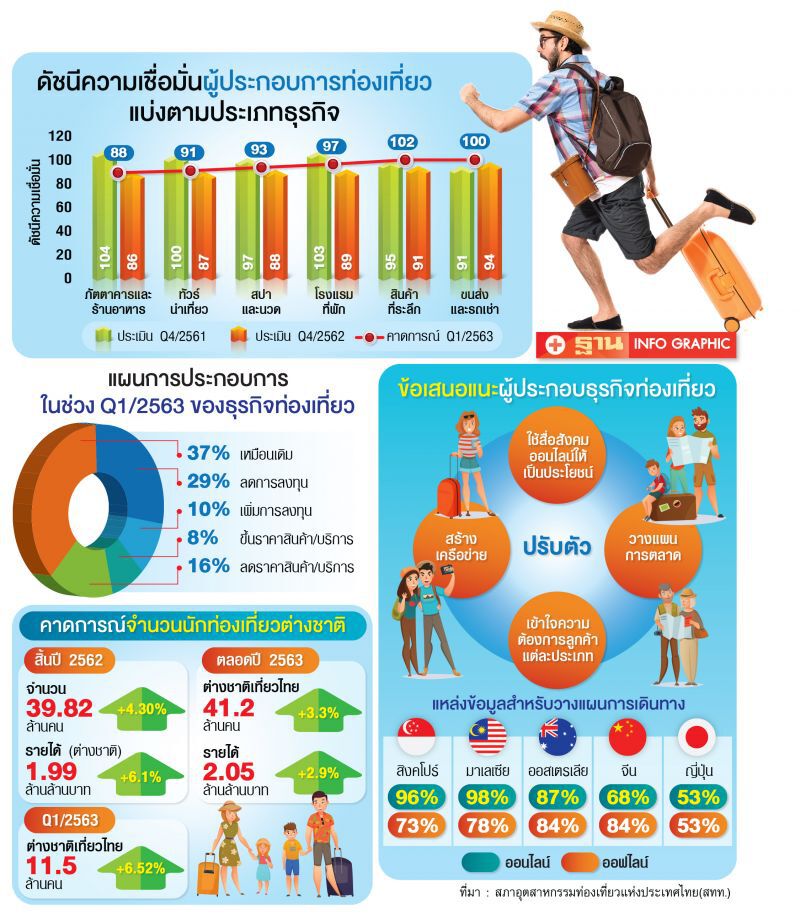 เอกชนกังวล ท่องเที่ยวQ1  ฉุดดัชนีเชื่อมั่นลดวูบ