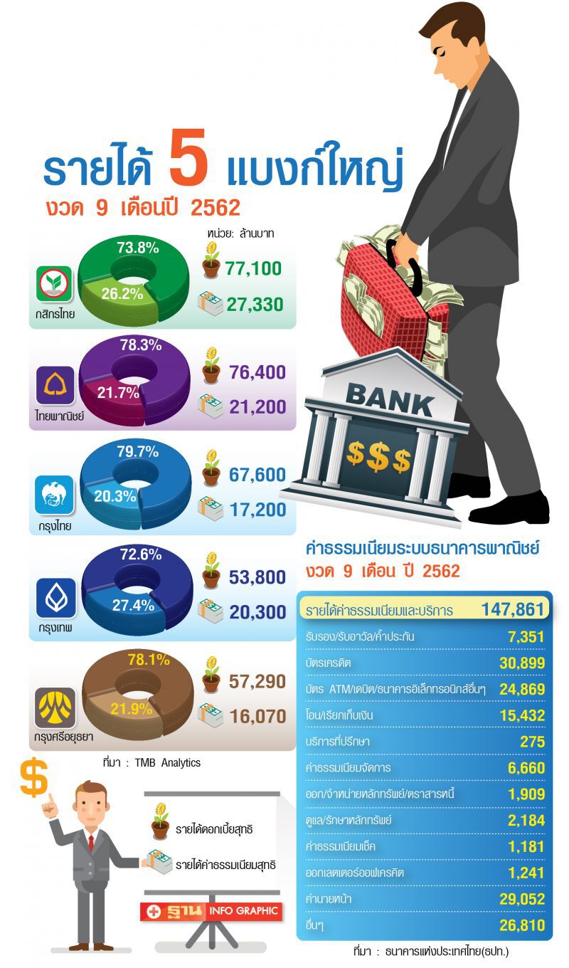 แบงก์รับอานิสงส์  แก้หนี้ SMEs  โปะ!ค่าต๋งลด
