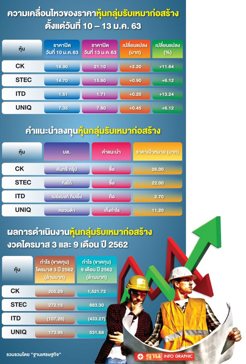 หุ้นรับเหมา ดีดแรง  ชิงเค้กรัฐ 7 แสนล.