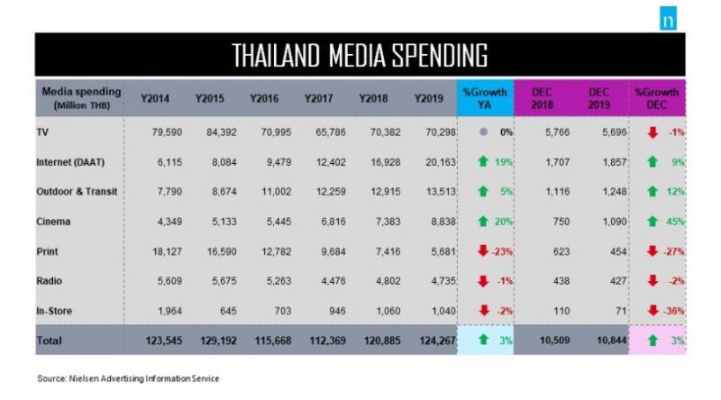 นีลเส็น เผยเม็ดเงินโฆษณา 2562 โต 3% แตะ 1.24 แสนล้าน