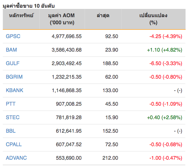 หุ้นไทยปิดภาคเช้าลบ 7.44 จุด