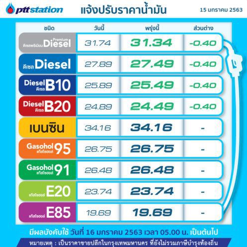 'ปตท.-บางจาก'ปรับลดราคาน้ำมันดีเซล 40 สต.มีผลพรุ่งนี้