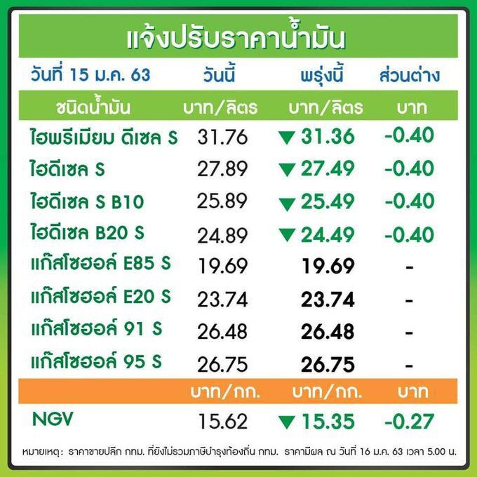 'ปตท.-บางจาก'ปรับลดราคาน้ำมันดีเซล 40 สต.มีผลพรุ่งนี้