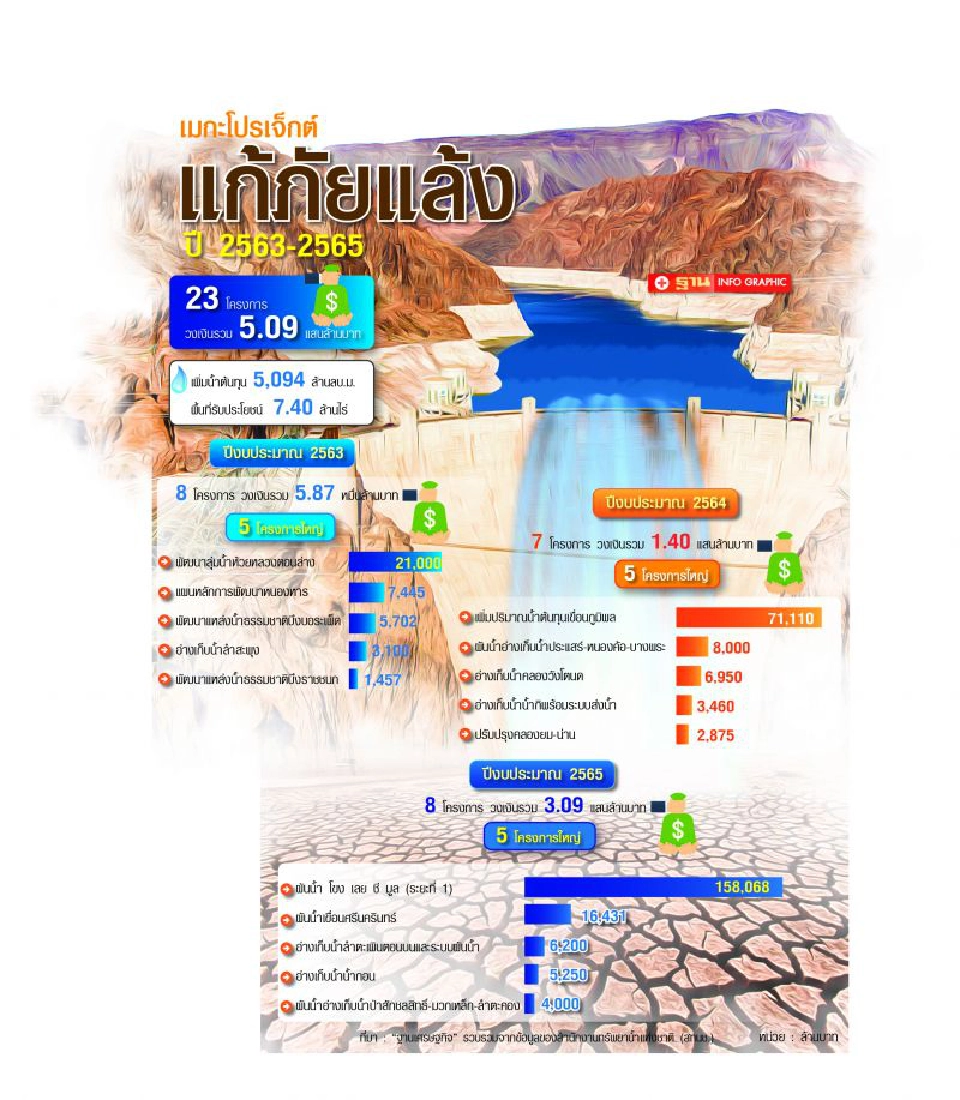 ถม5แสนล้านแก้แล้ง  ดัน23เมกะโปรเจ็กต์กู้วิกฤติงัดก.ม.คุมจัดสรรน้ำ