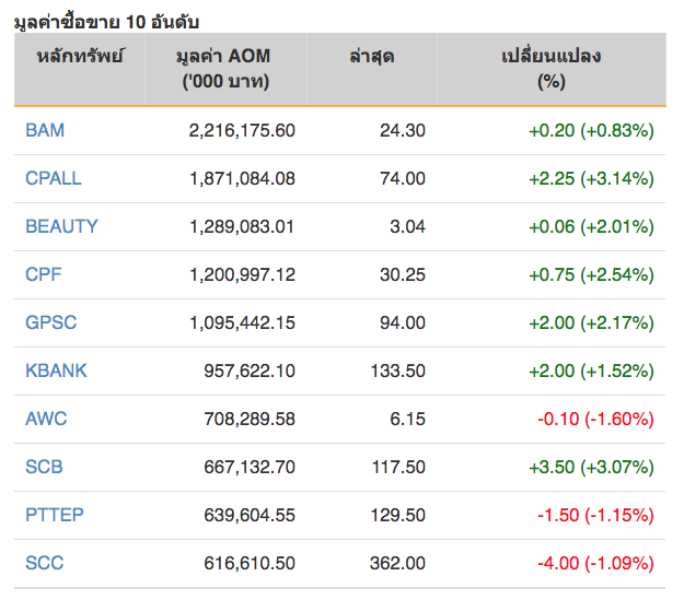หุ้นไทยปิดภาคเช้าบวก 6.95 จุด