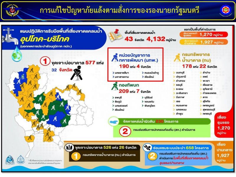 ทหารมาแล้ว “บิ๊กตู่” สั่งกองทัพ ระดมช่วยกู้วิกฤติภัยแล้ง