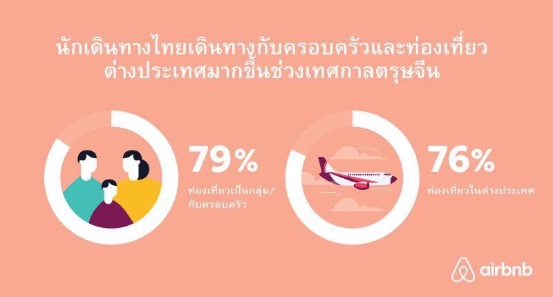 Airbnb ชี้ตรุษจีนคึกคักไทยเที่ยวนอกพุ่ง76%