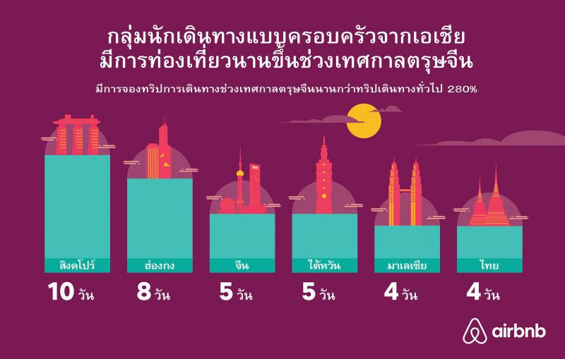 Airbnb ชี้ตรุษจีนคึกคักไทยเที่ยวนอกพุ่ง76%