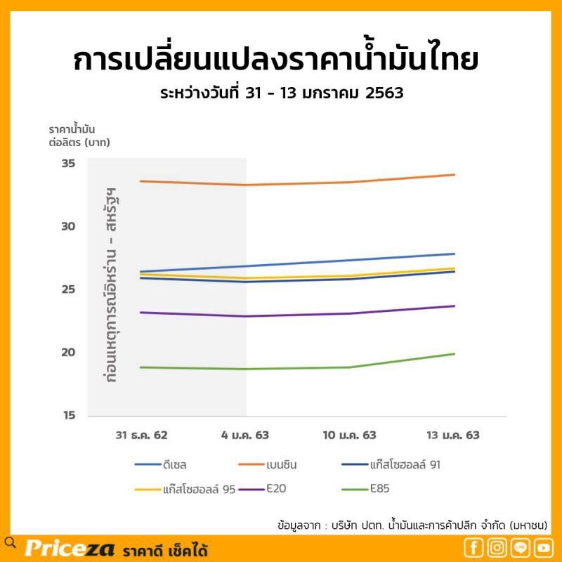จับตาราคาสินค้าไทยพุ่ง รับสงครามอิหร่าน - สหรัฐฯ