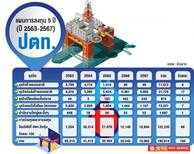 บอร์ดปตท.เคาะแผนลงทุน 5 ปี 1.8 แสนล้าน