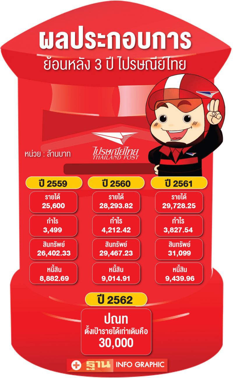 ผ่าภารกิจว่าที่‘ซีอีโอ’ไปรษณีย์ไทย  สู้ศึก ‘เคอรี่-ลาซาด้า และเบสท์’