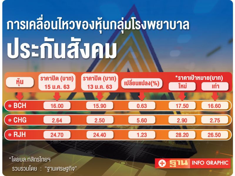 โบรกอัพกำไร-ราคาหุ้น  RJH-CHG-BCH  สปส.เพิ่มจ่ายค่าหัว