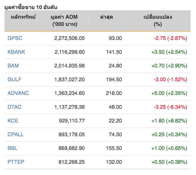 หุ้นไทยปิดภาคเช้าบวก 5.74 จุด