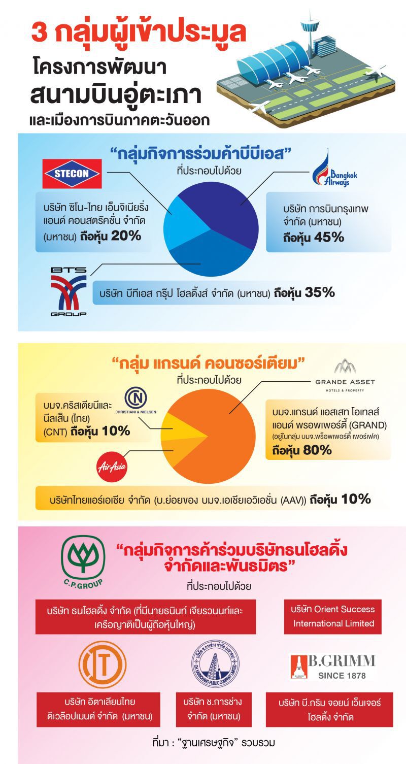    ซีพีเสนอราคาอันดับ2 บีทีเอส-หมอเสริฐ จ่อคว้าอู่ตะเภา        