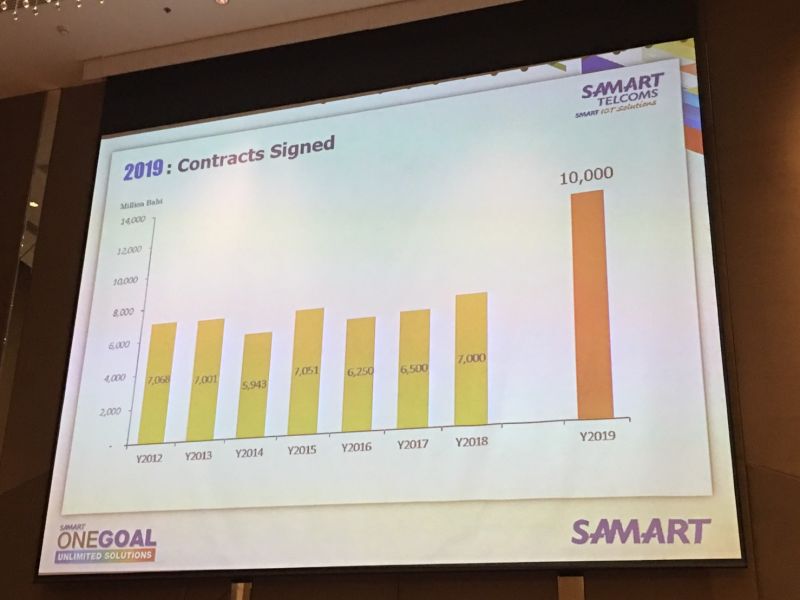 กลุ่มสามารถตั้งเป้ารายได้รวม 20,000 ล. เผยเติบโตขึ้นไม่ต่ำกว่า 40%