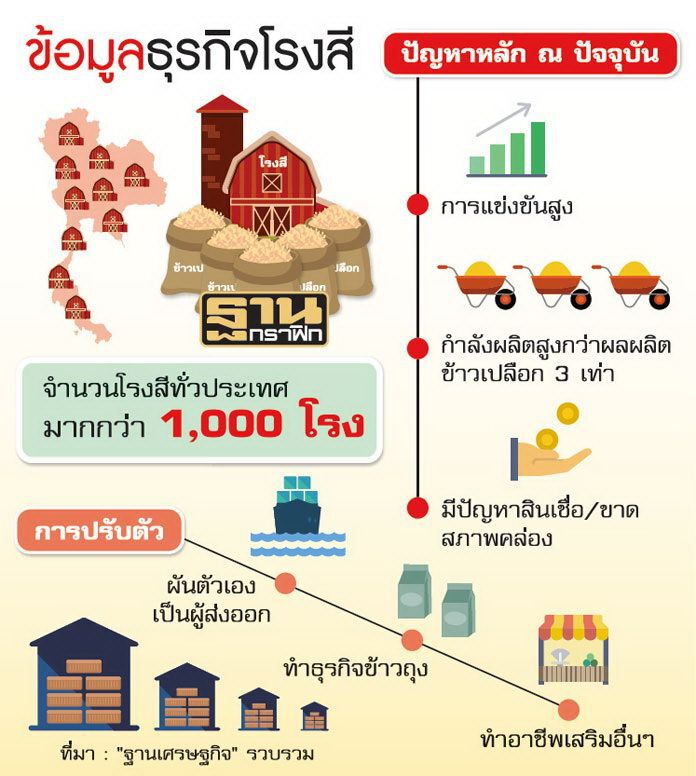 แล้งพ่นพิษโรงสีผวาไม่มีข้าวขาย