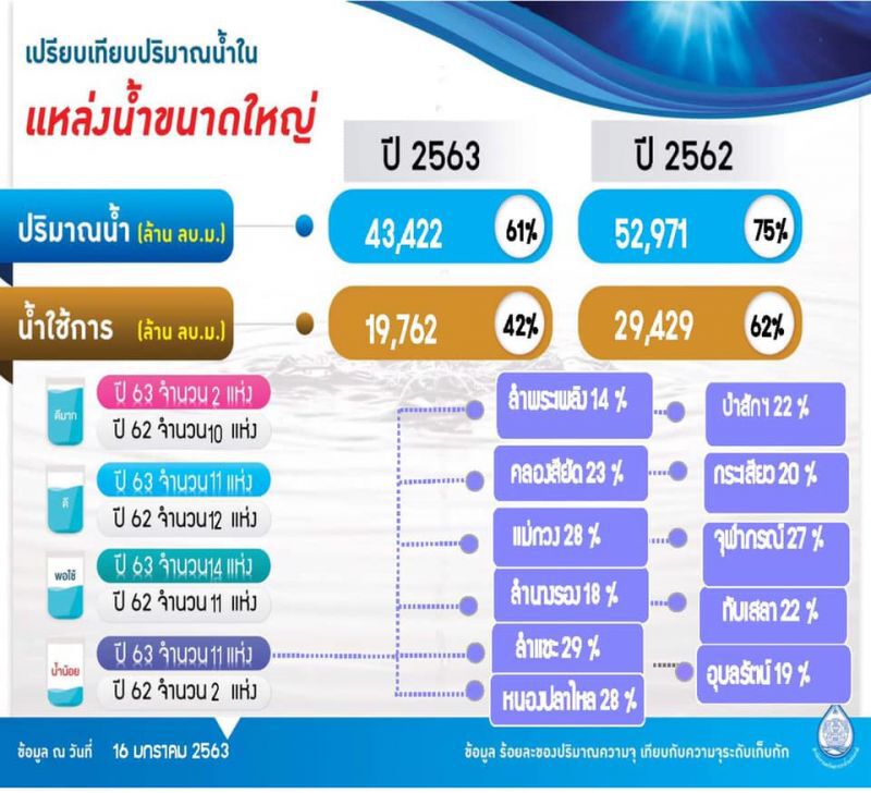 ลุยตรวจอ่างเก็บน้ำตะวันออกยันน้ำเพียงพอ