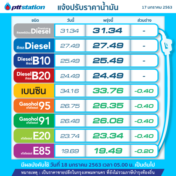 'ปตท.-บางจาก'ลดราคาน้ำมันกลุ่มเบนซิน 40 สต./ลิตร ส่วน E85 ลด 20 สต. มีผลพรุ่งนี้