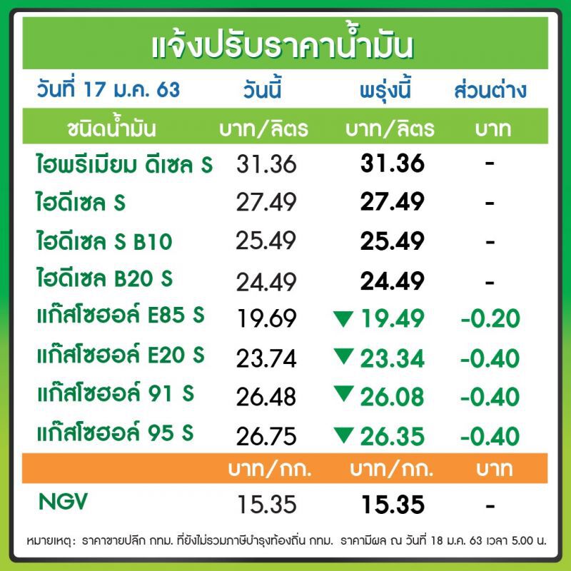 'ปตท.-บางจาก'ลดราคาน้ำมันกลุ่มเบนซิน 40 สต./ลิตร ส่วน E85 ลด 20 สต. มีผลพรุ่งนี้