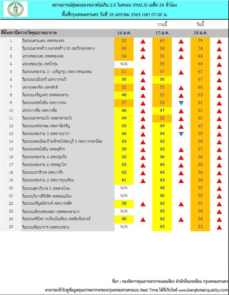 เช้านี้"ฝุ่นพิษ"พุ่ง  25 พื้นที่กทม.เกินมาตราฐาน 