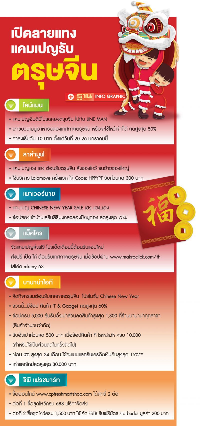 อัดแคมเปญออนไลน์  ชิงกำลังซื้อตรุษจีน