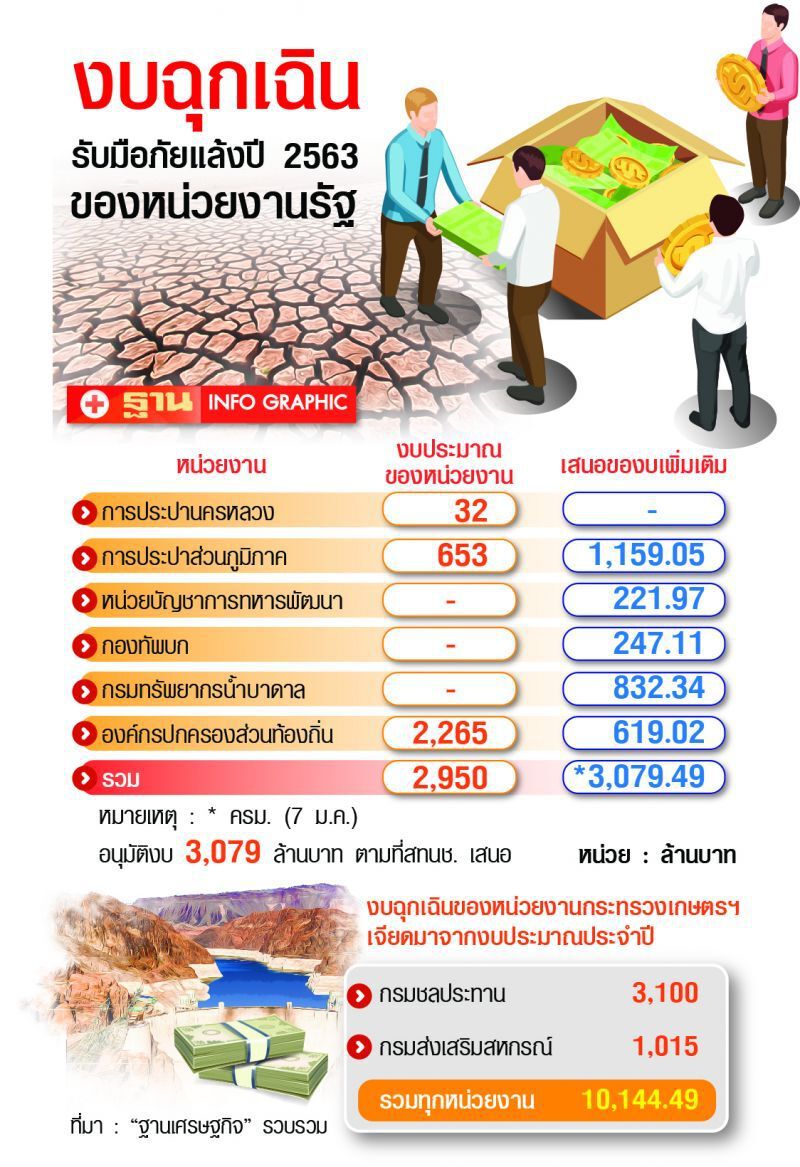 อัดงบฉุกเฉินหมื่นล.  สู้แล้งทุบเศรษฐกิจ
