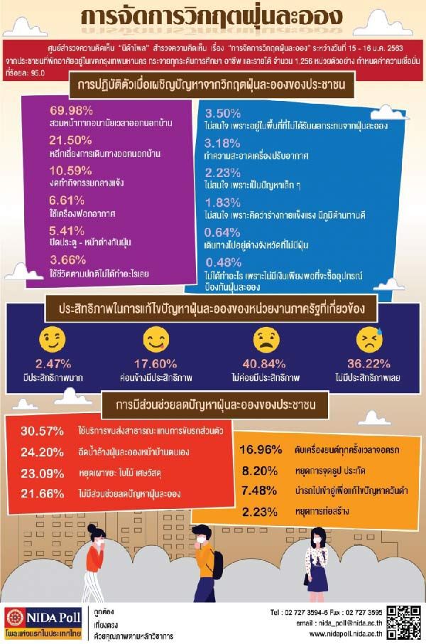 โพลชี้ รัฐแก้ฝุ่นพิษ ผิดทาง