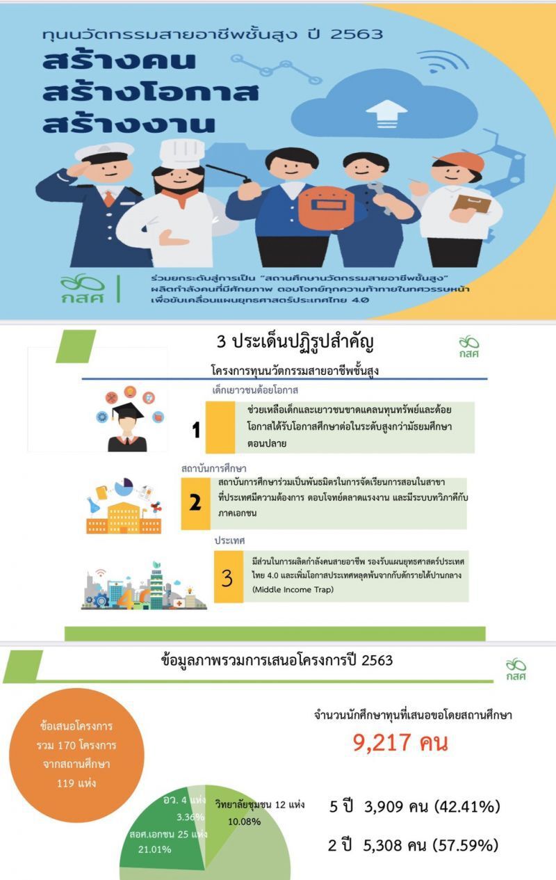 นักเรียนยากจน เฮ เปิดแจกทุนเรียนต่อสายอาชีพ 2,450 ทุน