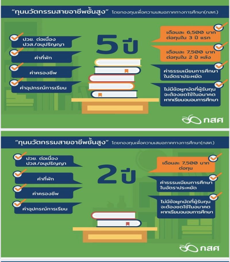 นักเรียนยากจน เฮ เปิดแจกทุนเรียนต่อสายอาชีพ 2,450 ทุน