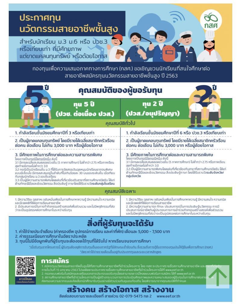 นักเรียนยากจน เฮ เปิดแจกทุนเรียนต่อสายอาชีพ 2,450 ทุน
