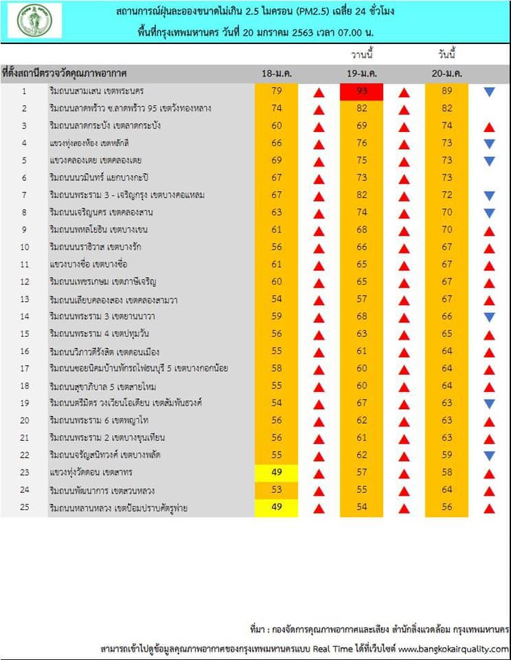ฝุ่นพิษปักหลักกทม. ดันติดอันดับ8ของโลก "อากาศแย่"