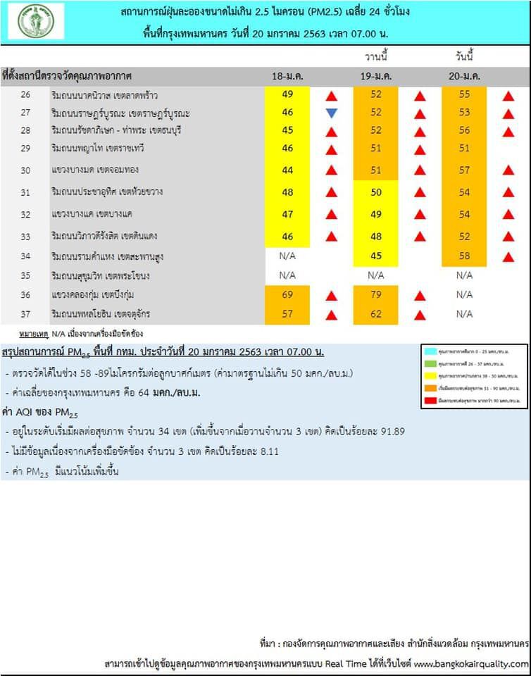 ฝุ่นพิษปักหลักกทม. ดันติดอันดับ8ของโลก "อากาศแย่"