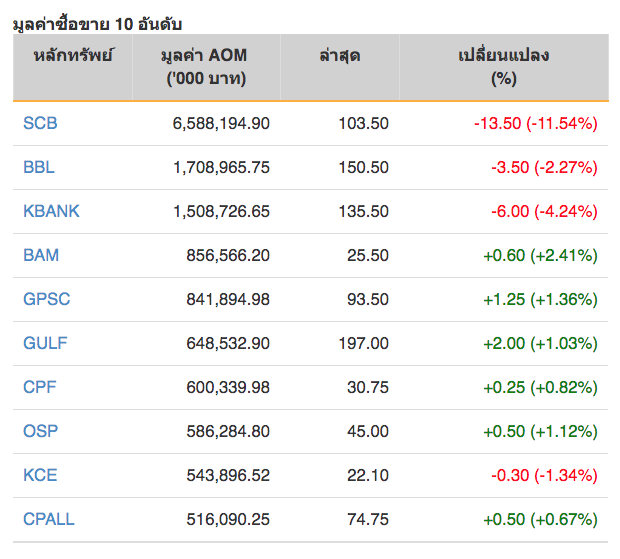 หุ้นไทยปิดภาคเช้าลบ 8.85 จุด