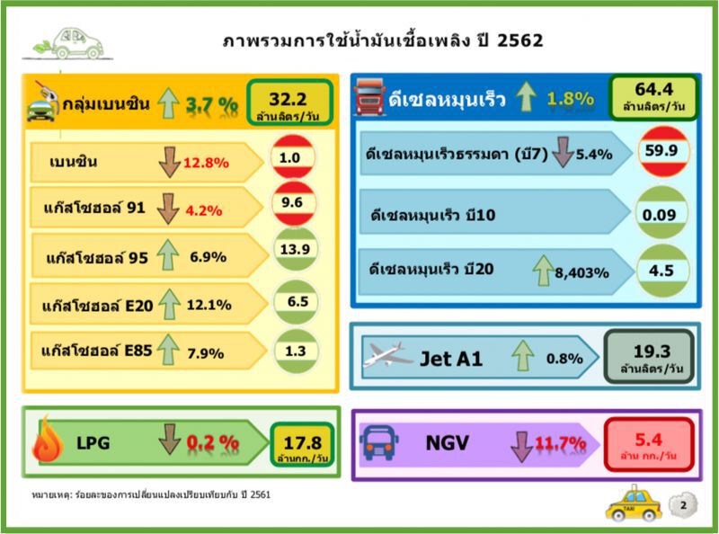 คนไทยใช้น้ำมันกันเพลิน คาดปี 63 ดีเซลพุ่ง 6.3 % 