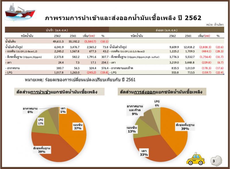 คนไทยใช้น้ำมันกันเพลิน คาดปี 63 ดีเซลพุ่ง 6.3 % 
