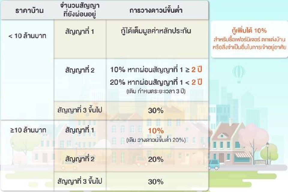 ฉบับเต็มเหตุผล"แบงก์ชาติ"ผ่อนกฎปล่อยกู้ซื้อบ้าน