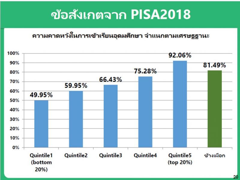 น่าชื่นชม เด็กยากจน-เรียนเก่ง ทำคะแนนPISA ติดอันดับประเทศ