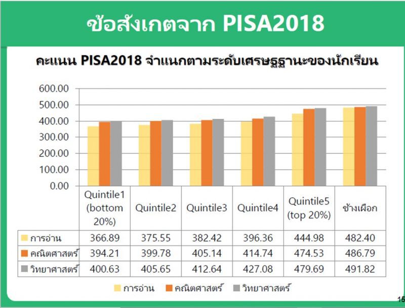 น่าชื่นชม เด็กยากจน-เรียนเก่ง ทำคะแนนPISA ติดอันดับประเทศ